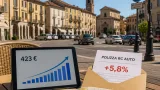 Aumenti Rc auto, a Vercelli rincaro record: premio medio in provincia cresce del 5,8%